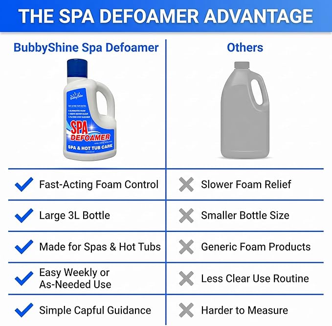 Hot Tub Defoamer, Spa Defoamer for Hot Tub Owners, 3L, Anti Foam for Hot Tub, Foam Down Hot Tub Foam Eliminator, Hot Tub Chemicals, for Spas & Inflatable Tubs – BubbyShine