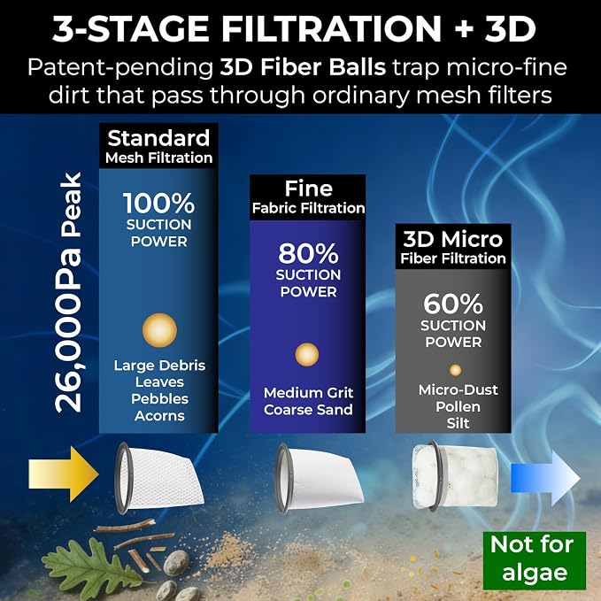 16V Cordless Handheld Pool Vacuum - 26,000Pa Hyper Suction, 3-Stage 3D Fiber Ball Micro-Filtration, Fine Filter, XL 0.3gal Canister, 7ft Pole & 2 Heads, for Inground & Above Ground Pools, Spas