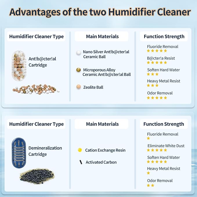 20-Pack Demineralization Cartridge for Humidifier Compatible with Most Humidifiers Replacement for Ultrasonic Humidifier Tank Cleaner | Prevents Hard Water Build-Up | Eliminate White Dust