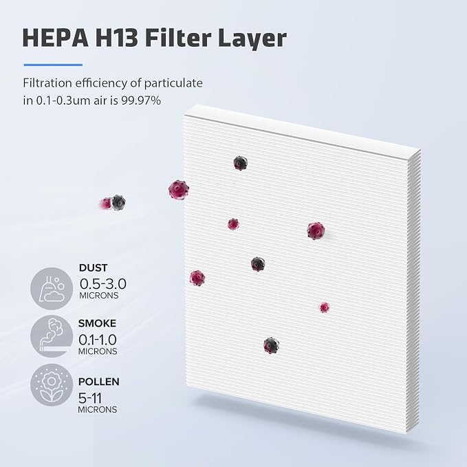 3-Pack MK04 Replacement Filter for Aroeve MK04 AP04 MG04JH Air Purifier, 4-in-1 H13 True HEPA Filter for Dust, Pet Dander, Smoke, and Pollen (Standard Version)