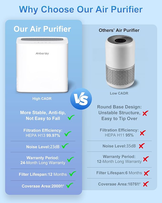 Ambersky Air Purifier for Home, True HEPA Air Cleaner Cover Up to 2000sq.ft with Real-Time Air Quality Sensor, Auto Mode, 23dB Sleep Mode, Pet Hair Dander Odor Smoke Dust Filter for Large Room