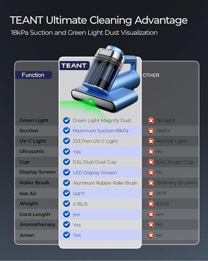 Teant Powerful Mattress Bed Vacuum Cleaner, 2-Speed (14kPa/18kPa) Mattress Vacuum with Green Light Dust Detection, 253.7nm UV-C Light, LED Display, HEPA Filter, 149℉ Heat, Aroma for Bed Couch