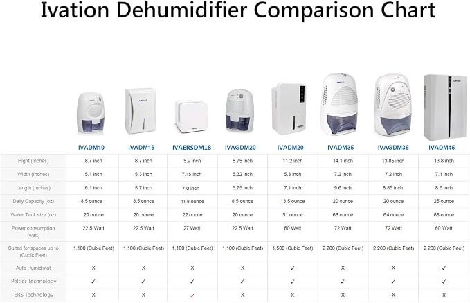 Ivation IVADM10 Powerful Small-Size Thermo-Electric Dehumidifier - for Smaller Room, Cupboard, Basement, Attic, Stored Boat, RV, Antique Car,White
