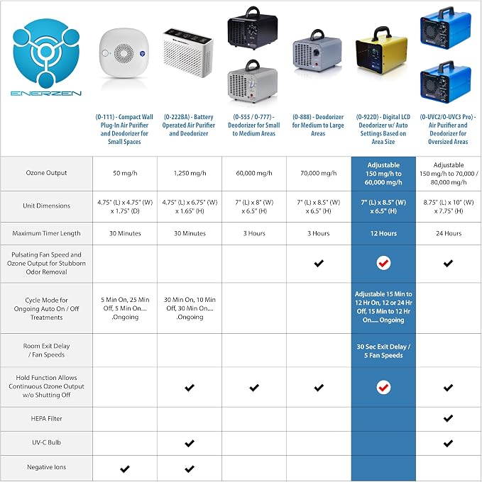 Enerzen O-922D - Digital Ozone Generator for Eliminating Odors - O3 Machine Air Ionizer Deodorizer with Adjustable Settings for Any Room Size