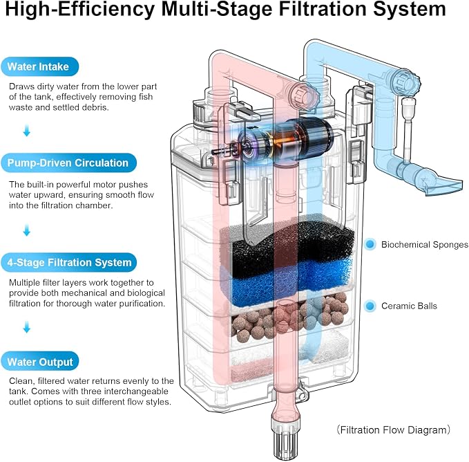 FZONE HOB Aquarium Filter for Small Fish Tanks, 4-Stage Hang on Back Canister Filter, 106 GPH Adjustable Flow, Rainfall, Duckbill & Direct Flow Outlets (S)