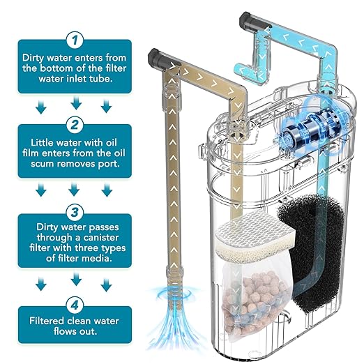 hygger External Hang-On-Back Canister Aquarium Filter,Quiet Fish Tank Filter with 3-Stage Filtration,Anti-Dry Burn Motor,Adjustable Flow,Oil Skimmer,Duckbill Nozzle,Shower Spray Bar (7W,20-40 gal)