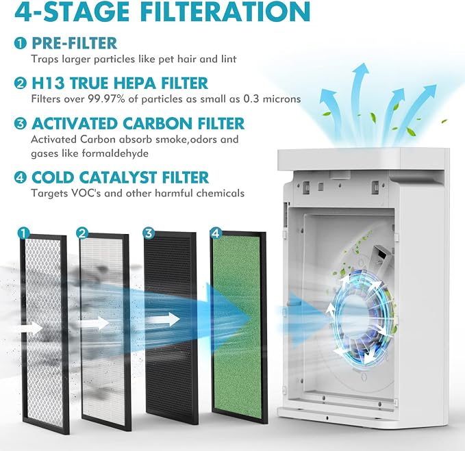 Home Air Purifier for Large Room up to 1076 Sq. Ft., Upgraded H13 True HEPA Air Filter for Pets Dander, Dust, Smoke, Pollen, Odor, VOCs Eliminators for Office, Bedroom, Kitchen (Available for California)