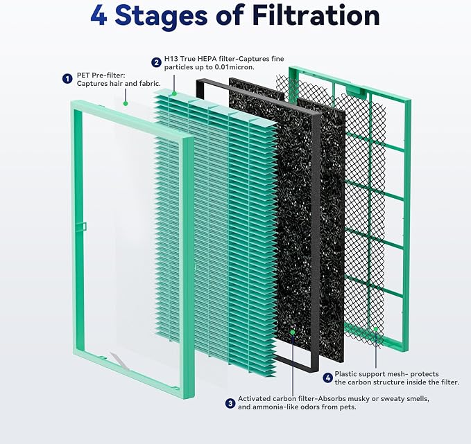 Membrane Solutions MSA3/MSA3S Genuine Pet Odor Removal Air Purifier Filter Replacement 2 Pack, Upgraded 4-in-1 H13 True HEPA Filter