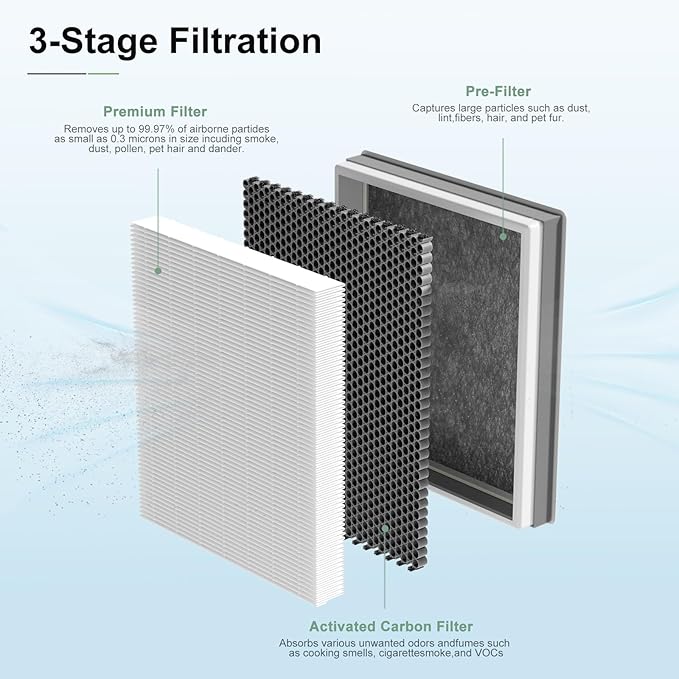 3Pack HE401 Air Purifier Filter Replacement for S-Hark Air Purifier 4, Compatible with HE401 HE402 HE405 HE400,S-Hark HE4FKPETk Filter Replacement