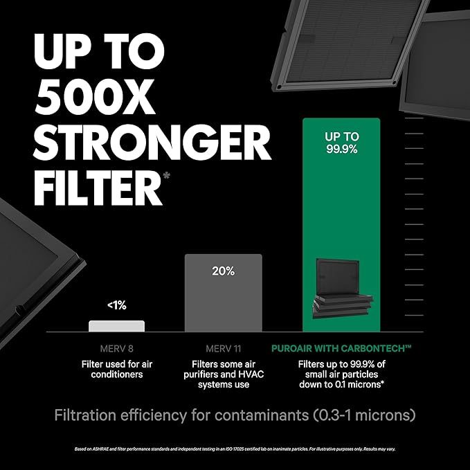 PuroAir Air Purifier Genuine 100i Replacement Filter - HEPA Air Filter for PuroAir 100 Air Purifier Official Filter CarbonTech 3-Layer Defense Filters 99.9% Pollen, Dust, Dander, Smoke, Odors (4PK)