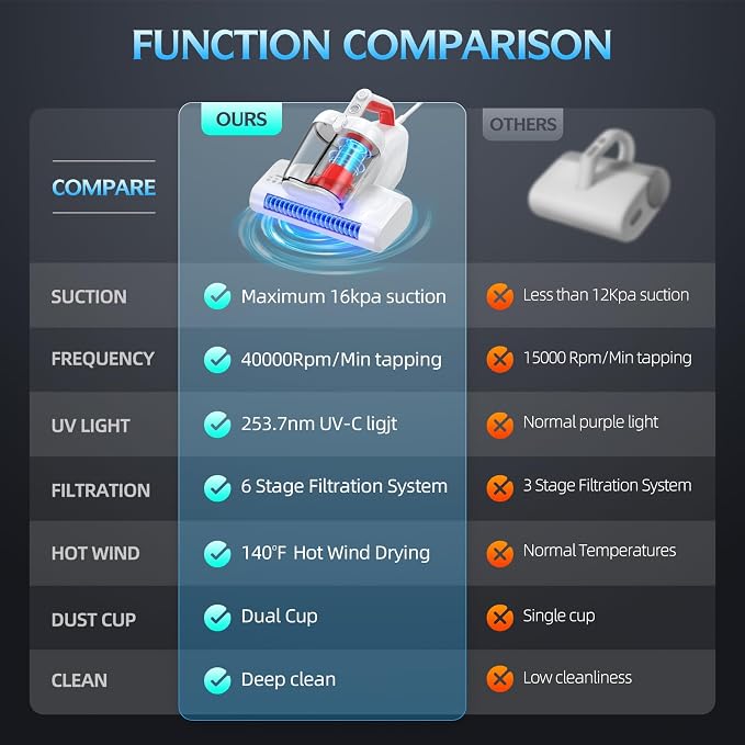Mattress Vacuum Cleaner, 16Kpa 600W Bed Vacuum Cleaner with 253.7nm UV-C Light & Heating Tech & 40000 RPM/Min Brushroll Rotation, Widened Suction Port, Corded