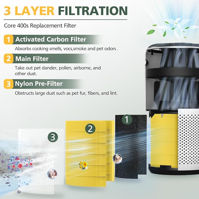 Core 400S Pet Care Replacement Filter for LEVOIT Core 400S Smart WiFi Air Purifie-r, 3-in-1 Activated Carbon Filter, Core 400S-RF-PA (LRF-C401-YUS), 1 Pack, Yellow