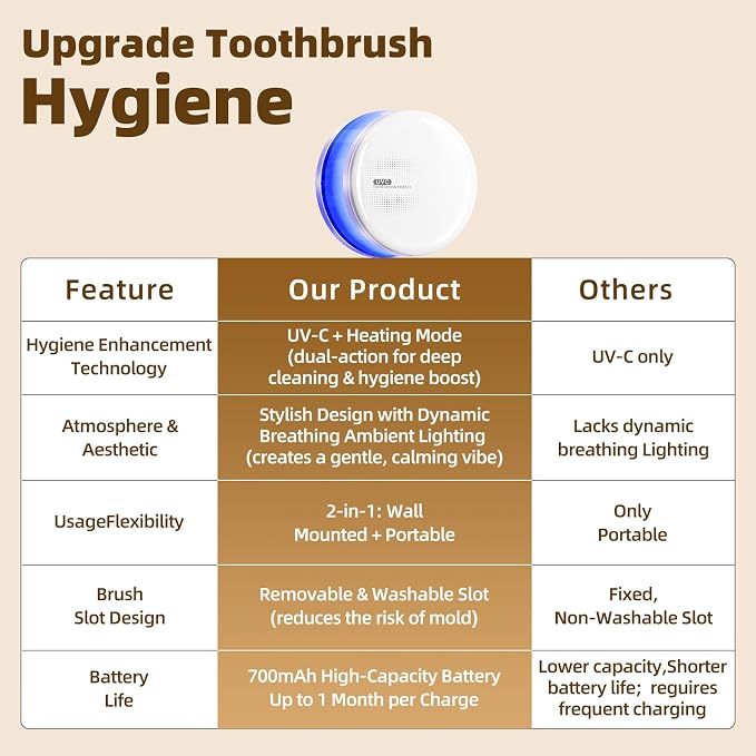Toothbrush Sanitizer Holder for Bathroom, Wall-Mounted Organizer with Dynamic Ambient Light & Air Drying, Travel Dustproof Case, Fits Electric/Manual/Kids’ Toothbrushes