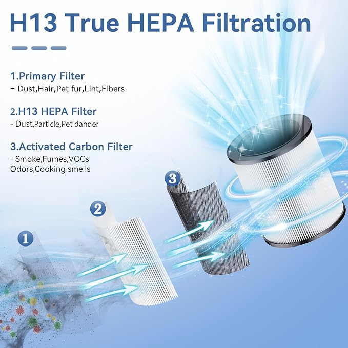 2 Pack YARIKI P60 Air Purifier + 4 Pack YARIKI P60 Replacement Filter Combo
