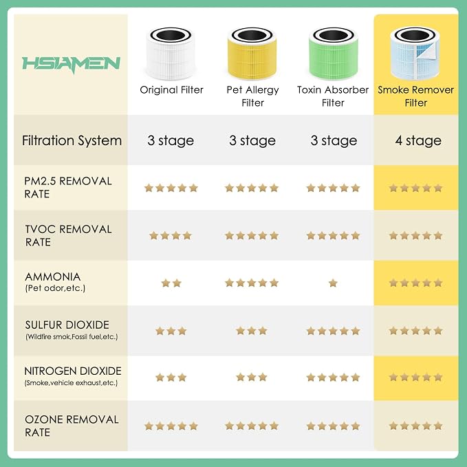 [Pet Care] LV-H133 Replacement Filter Compatible with Levoit LV-H133 Air Purifier, Replacement for LVH133 H133 Meta-Air Tower H13 True HEPA # LV-H133-RF, Yellow 2-Pack