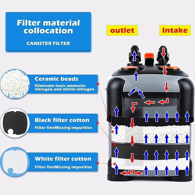 SUNWEN Aquarium External Ultra-Quiet Canister Filter, Fish Tank Water Circulation Filter with Filter Media 171/225/266/317/397GPH (SF-2200F-UV)