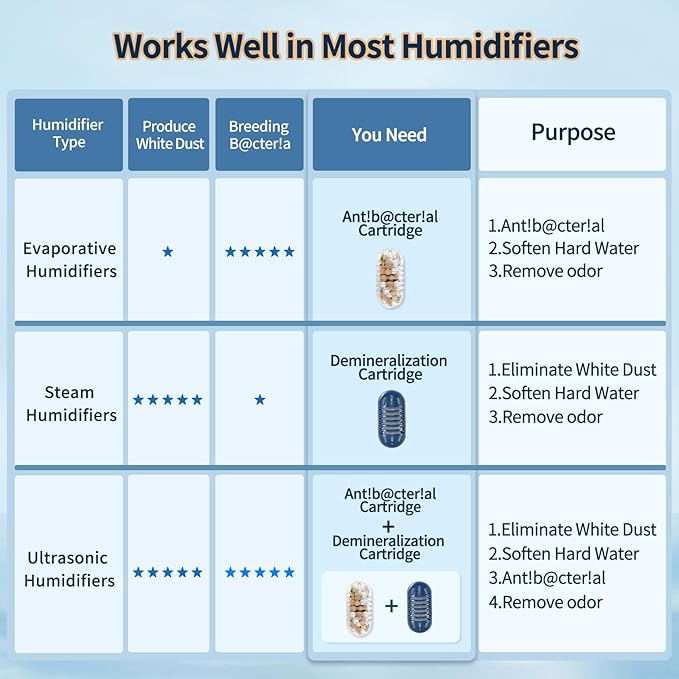 20-Pack Demineralization Cartridge for Humidifier Compatible with Most Humidifiers Replacement for Ultrasonic Humidifier Tank Cleaner | Prevents Hard Water Build-Up | Eliminate White Dust