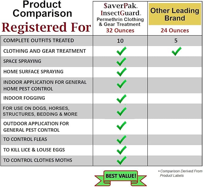 InsectGuard Permethrin Mosquitoes, Ticks and Flies Repellent & Insecticide Spray Quart (32oz) 6 Pack - Case Pack