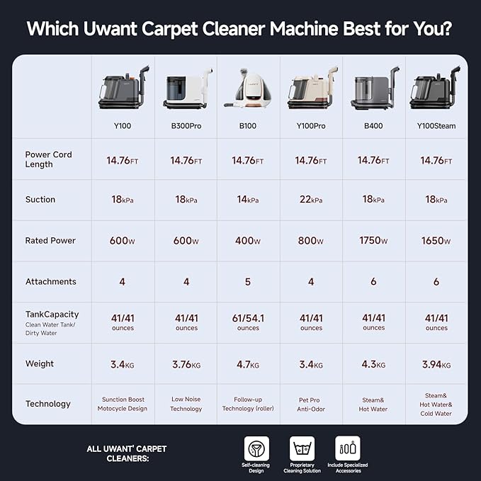 Uwant Carpet Cleaner Machine 22Kpa Portable Carpet Cleaner for Pet, Upholstery Cleaner Machine with Oxy Solution Set of 1 for Spot, Cars,Rug,Furniture