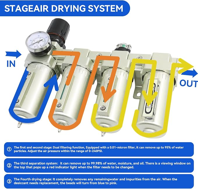 4 Stage 3/4" Air-Dryer-for-Compressor Manual Drain 3Filter&1Dryer System | Air-Compressor-Water-Separator-System for Plasma Cutter and Paint Spray，Manual Drain NPT Industrial Grade