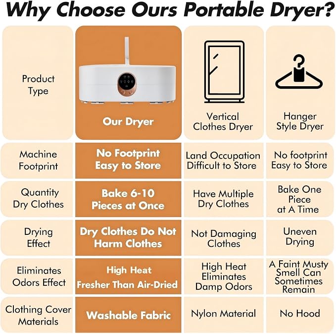 Hanging Portable Clothes Dryer, Mini & Compact Dryer | For Apartment, Dorms, RV&Travel, 4 Timer Settings (1H/2H/4H/8H), 167°F Constant Temperature
