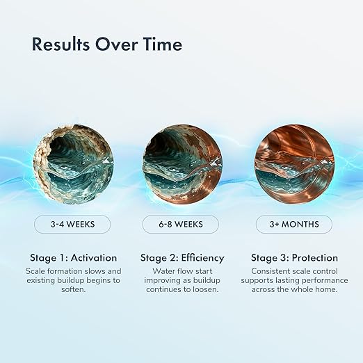 PIURIFY in-Line Whole House Electronic Water Descaler System | All Hardness Levels + Extreme Hard Water | UP to 15+ GPG / 250+ PPM | 168V High-Power | 5 x More Effective | Salt-Free | No Maintenance