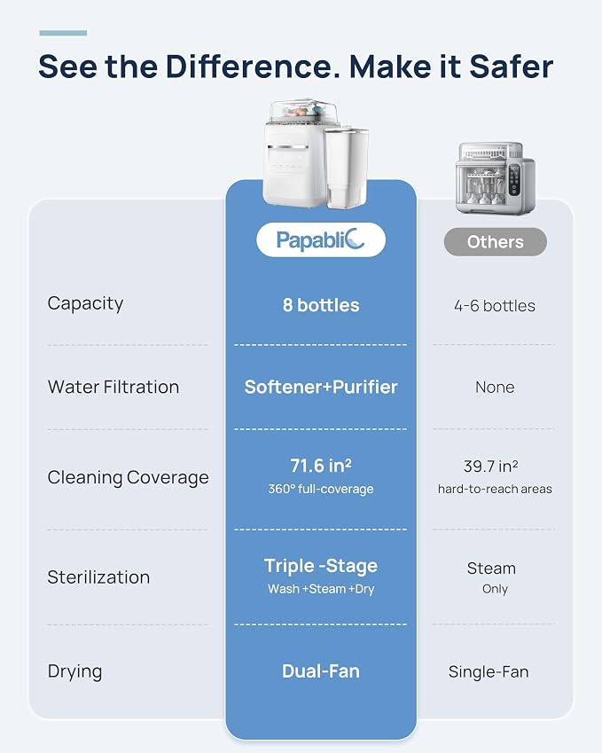 Papablic SafeguardPlus Baby Bottle Washer with Water Purification, 8 Bottles Capacity, 12-Min Fast Wash, 360° Deep Clean Bottle Washer &Sterilizer &Dryer for Bottles, Pump Parts, Baby Essentials