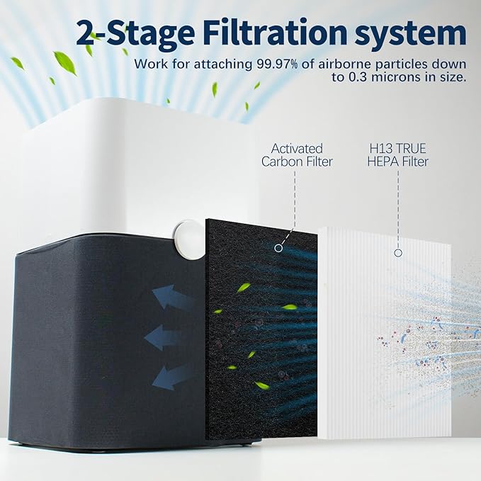 2Pack 211+ Replacement Filter Compatible with 211+ Air Purifier, 2-Stage H13 True HEPA Filtration System