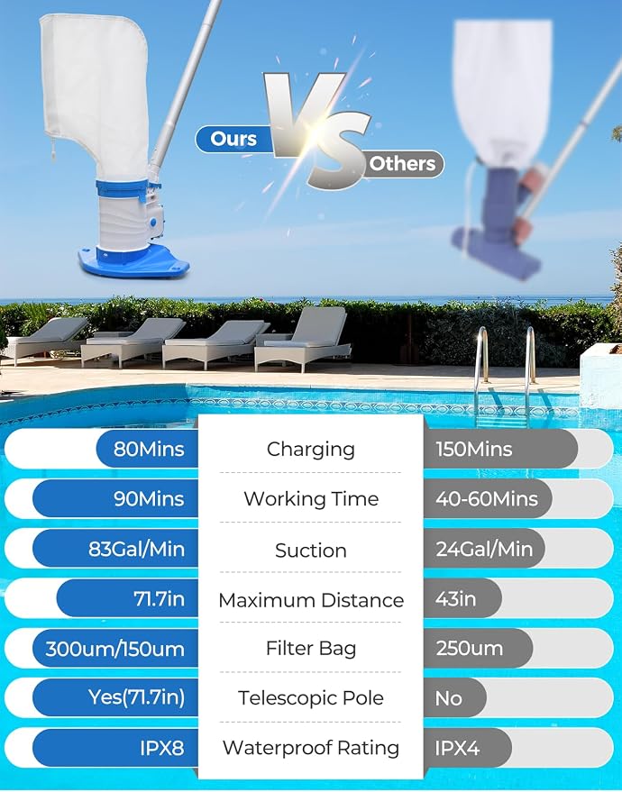 Pool Leaf Vacuum with 71.7in Telescopic Pole, 83GPM Powerful Suction, Rechargeable Cordless Pool Skimmer with 90Mins Runtime for Inground & Above Ground Pools, Pool Vacuum for Debris and Leaves