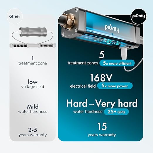 PIURIFY in-Line Whole House Electronic Water Descaler System | All Hardness Levels + Extreme Hard Water | UP to 15+ GPG / 250+ PPM | 168V High-Power | 5 x More Effective | Salt-Free | No Maintenance
