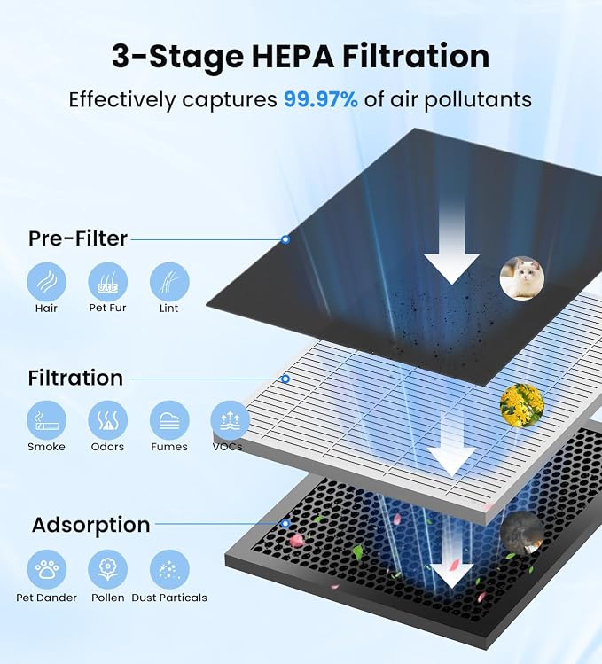 VEWIOR Air Purifiers for Home Large Room Up to 3000Sq.ft, H13 HEPA Air Cleaner with Washable Filter, PM2.5 Display, Sleep Mode, Timer, Aromatherapy, Auto Mode for Smoke, Pet Hair, Wildfire
