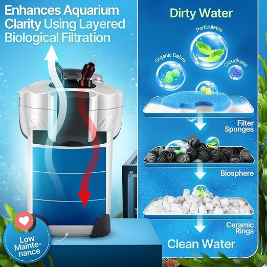Flexzion Aquarium Canister Filter with 265GPH Flow Rate, Spray Bar, & 3-Stage Media Filtration for up to 75 Gallon Fish Tanks - Ultra-Quiet External Canister Filters for Aquarium