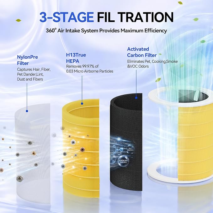 Core 600s-P Air Purifier Pet Allergy Replacement Filter Compatible with LEVOIT Core 600S Air Purifier, 3-in-1 Filtration Filter and Activated Carbon 600S/P Filters, Core 600S-RF-PA, 2 Pack