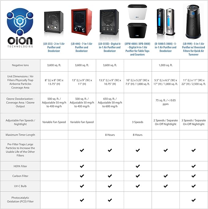 Enerzen O-UVC2 - UV Light + 70,000 mg/h Industrial Ozone Generator for Eliminating Odors - O3 Machine Air Ionizer Deodorizer for Home, Room, Smoke, Cars, and Pets