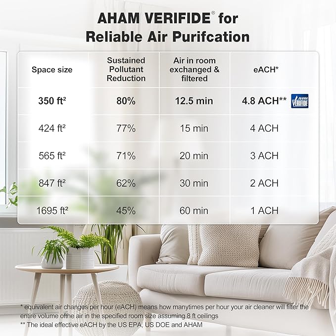 KNKA Air Purifier for Home Bedroom Large Room Up to 1,695 Ft² in 1 Hr, HEPA Air Cleaner with Washable Pre-Filter, AHAM VERIFIDE, AQI Display, ECO Mode, Pet Mode for Pets, Dust, Pollen, APH4000, Black
