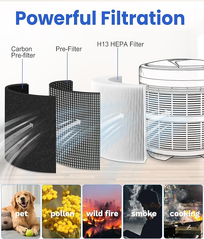 Facecool 50250 True HEPA Filter Compatible with Honeywell 50250-S Air Filter, Part #24000 & 24500, with 1 H13 Hepa + 2 Carbon Pre-Filters