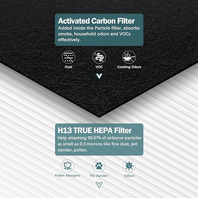 3-Pack Replacement Filter Compatible with Blue Pure 211+ Air Purifier, H13 True HEPA Replacement Filters Foldable Particle and Odor-Reducing Filter