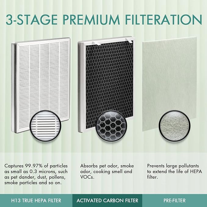 Vital 100 Pet Care Filter Compatible with LEVOIT Vital 100 Replacement Filter | 2X H13 True HEPA Filters & 4X Extra Pre-Filters | Part# Vital 100-RF