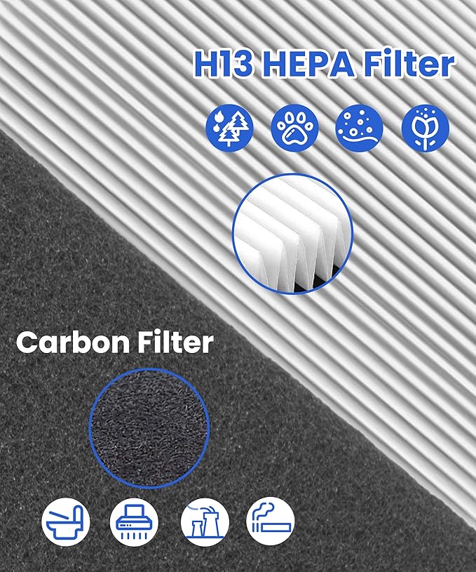 Facecool 50250 True HEPA Filter Compatible with Honeywell 50250-S Air Filter, Part #24000 & 24500, with 1 H13 Hepa + 2 Carbon Pre-Filters