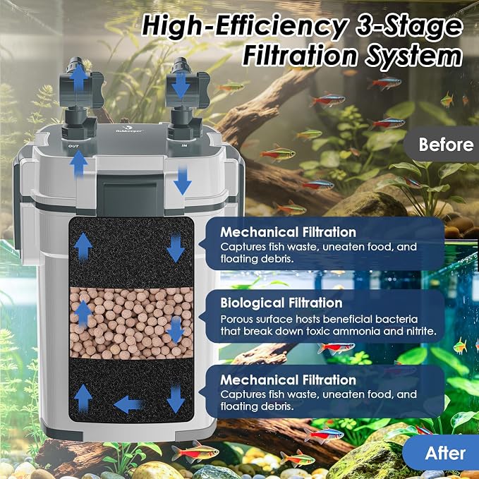 fishkeeper Canister Filters for Aquarium, 432GPH/1600LPH Ultra-Quiet External Fish Tank Filters for Freshwater & Saltwater Aquariums up to 100Gal,3-Stage Filtration with Quartz Balls and Filter Cotton