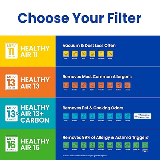 AprilAire 213 Replacement Filter for AprilAire Whole House Air Purifiers - MERV 13, Healthy Home Allergy, 20x25x4 Air Filter (Pack of 4)