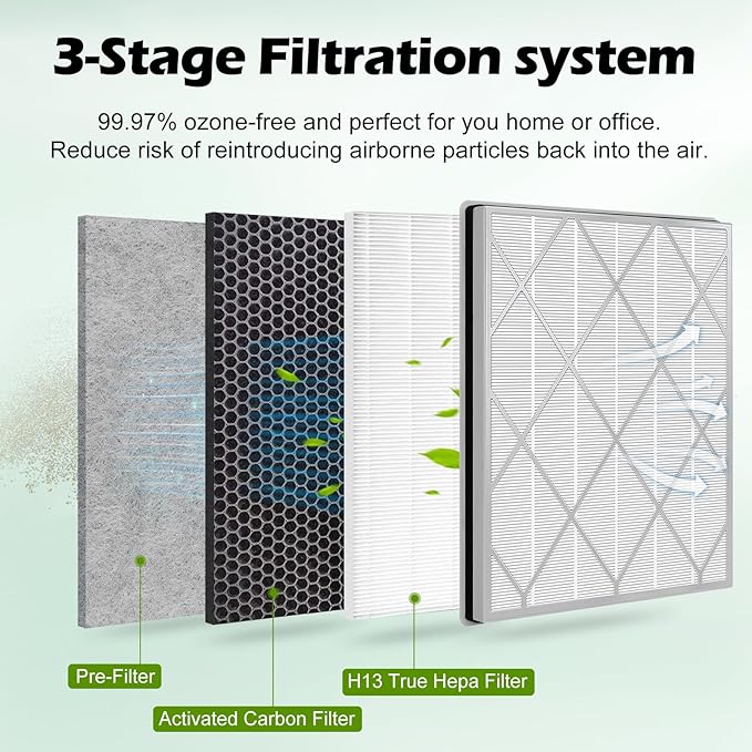HE401 Replacement Filter for Shark Air Purifier 4 Model, HE401 HE402 HE405 HE400 3-Stage Filtration System of H13 True HEPA and Activated Carbon Pre-Filter, 2 Pack