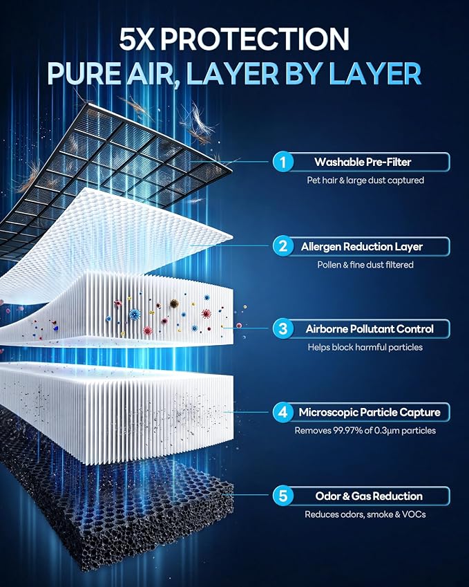 ECOSELF Genuine ECOSELF HAP610WF Air Purifier Replacement Filter, 3-in-1 H13 True HEPA High-Efficiency Activated Carbon Filter, Original Filter 2-pack, White, Official, HAP610WF