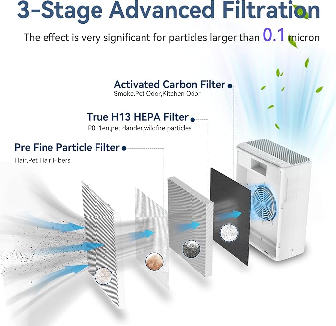 AIUZLK Air Purifiers for Home Large Room Up to 2000 sqft,Powerful 24W Moter,For Pets Dander Hair Smoke Odor Wildfire,0.1 Micron H13 HEPA Filter,22dB Low Noise Bedroom,Room Air Purifiers