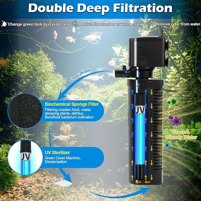 Aquarium Filter for 40-150 Gallon Tank, U-V Fish Tank Green Clean Machine Submersible Powerful Pump Canister Filter 400GPH for Pond Turtle Tank Saltwater Freshwater Crystal Clear Green Killing