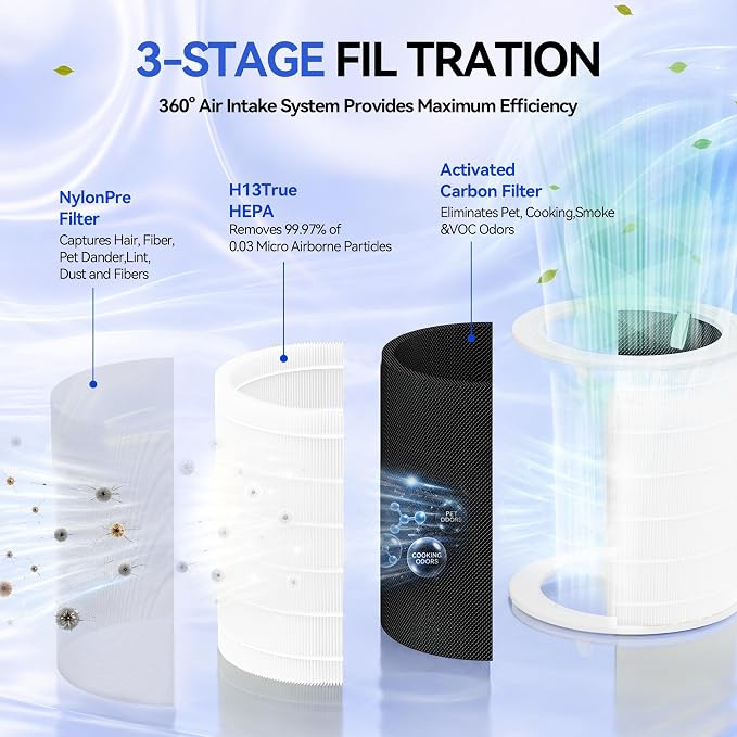 Core 600s-P Air Purifier Replacement Filter Compatible with LEVOIT Core 600S Air Purifier, 3-in-1 Filtration Filter and Activated Carbon 600S/P Filters, Core 600S-RF, 2 Pack