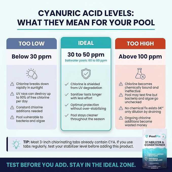 Stabilizer & Conditioner - 8lb Resealable Bag | Cyanuric Acid for Pool Water Balance, Increase Chlorine Efficiency | Long-Lasting Chlorine Stabilizer