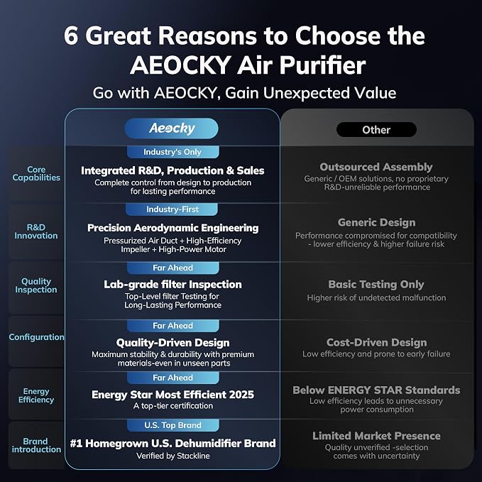 AEOCKY 4200 ft² Whole-House Air Purifier with 515 CADR, Proprietary YearChange 5-in-1 Filter for Pet Dander Smoke Odor, Washable Pre-Filter,Deodor Gel, AQI Percentage Display, for Large Room Bedroom