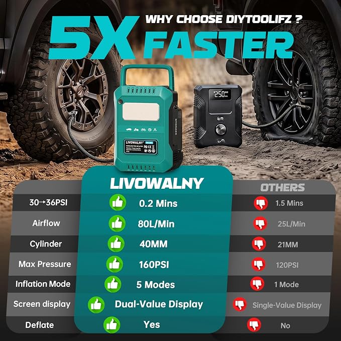 5X Faster Tire Inflator Air Compressor, LIVOWALNY 160PSI Cordless Air Pump Compatible with Makita 18V Battery with Digital Pressure Gauge, Deflator & Auto Shut-Off for Car, Motorcycle (Tool Only)