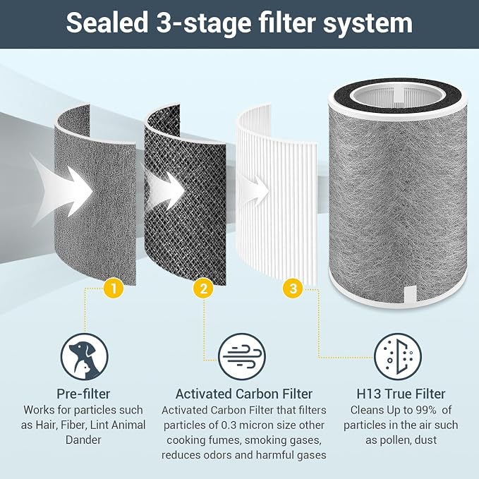 2-Pack HP201 Replacement Filter for Shark Air Purifier MAX HP202, HP232, UA205/ AP1000/ HC500/ 501 Series, HP302/ HP301/ HP300 Series Part# HE2FKPRO, HE2FKBASMB, HE2FKBAS, HE2FKPET, HE3FKPET